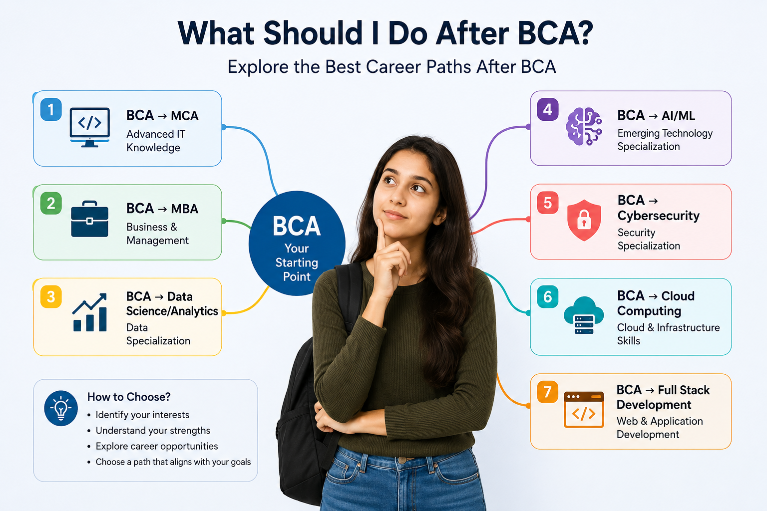 What Should I Do After BCA